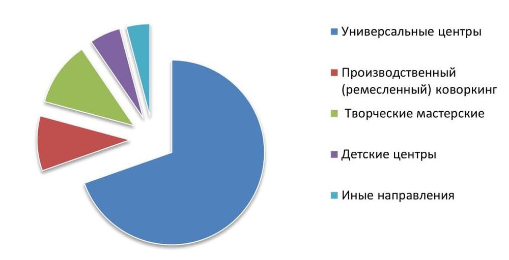 Структура рынка коворкинг центров по видам, %, 2019 г.