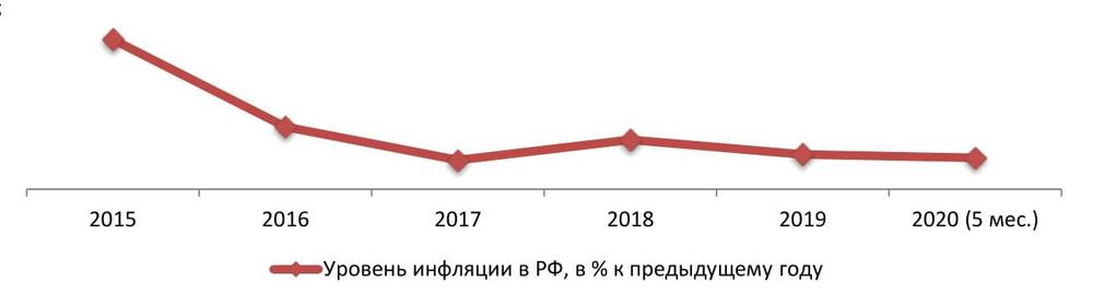 Динамика уровня инфляции в РФ, 2015-2020 (5 мес.) гг., %