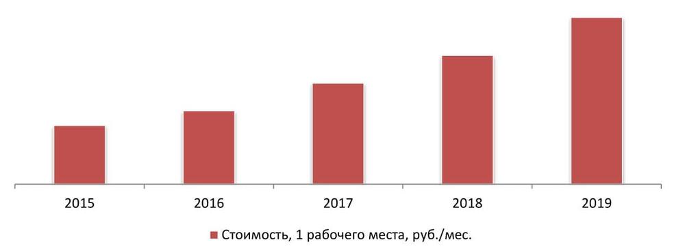 Стоимость 1 рабочего места в коворкинге 2015-2019 гг., руб./мес.
