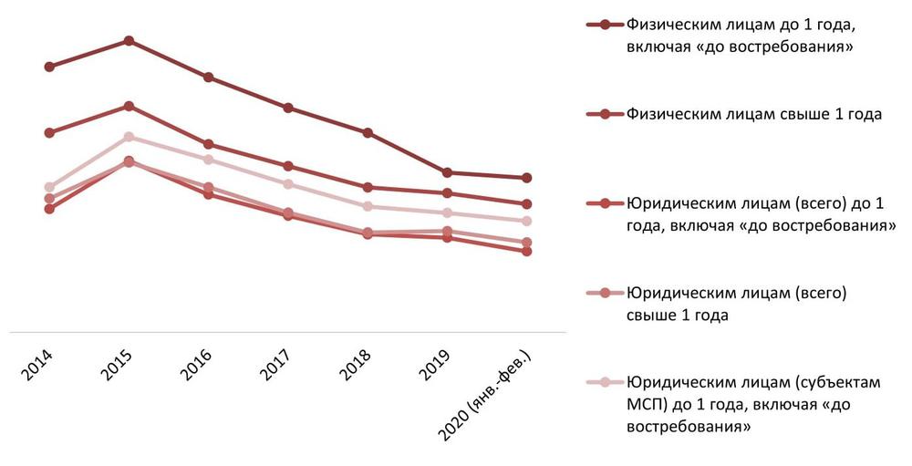 Динамика размера средней процентной ставки по кредитам, 2014-2020 (янв.-фев.), гг., %