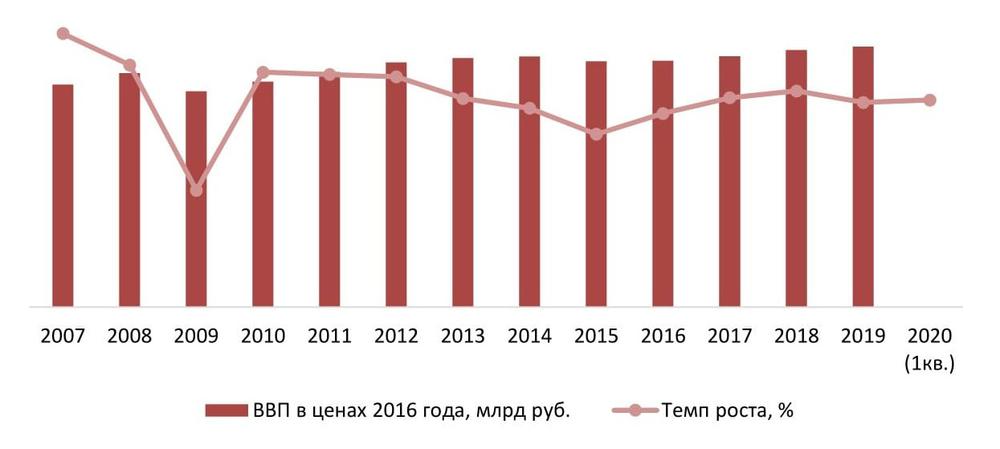 Динамика ВВП РФ, 2007-2019 гг., 1 квартал 2020г., % к предыдущему году 