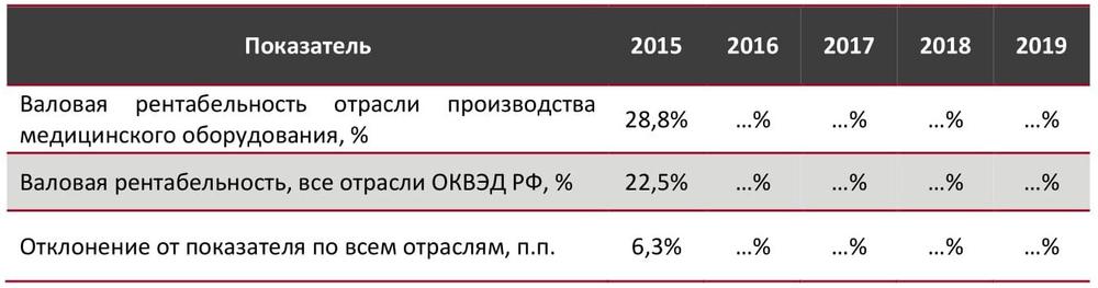 Валовая рентабельность отрасли производства медицинского оборудования в сравнении со всеми отраслями экономики РФ, 2015-2019 гг., %