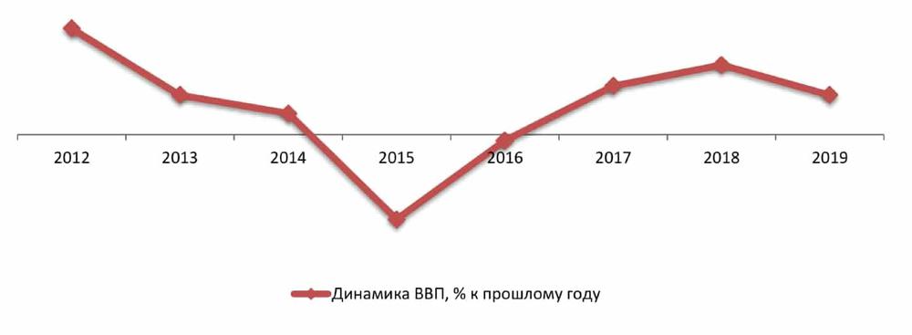 Динамика ВВП РФ, % к предыдущему году, 2012-2019 гг. 