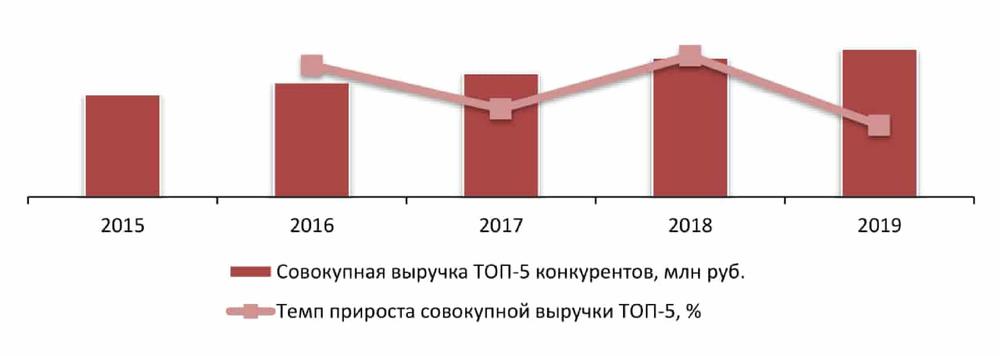 Динамика совокупного объема выручки крупнейших производителей (ТОП-5) природного песка в России, 2015-2019 гг., млн руб.