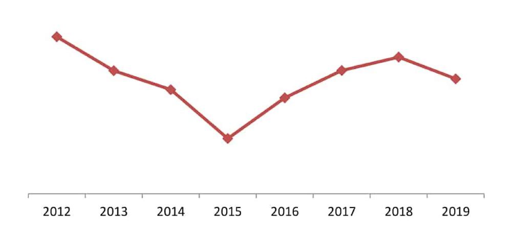 Динамика ВВП РФ, 2012-2019 гг., % к предыдущему году
