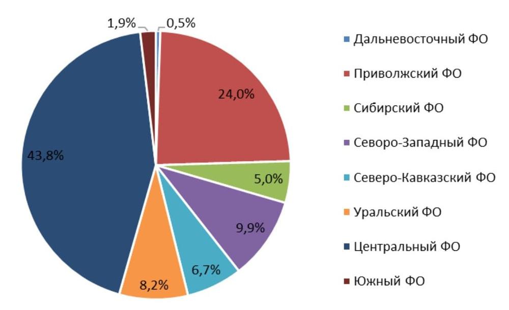 Структура оказания повышения квалификации медицинского персонала в РФ по ФО, % 