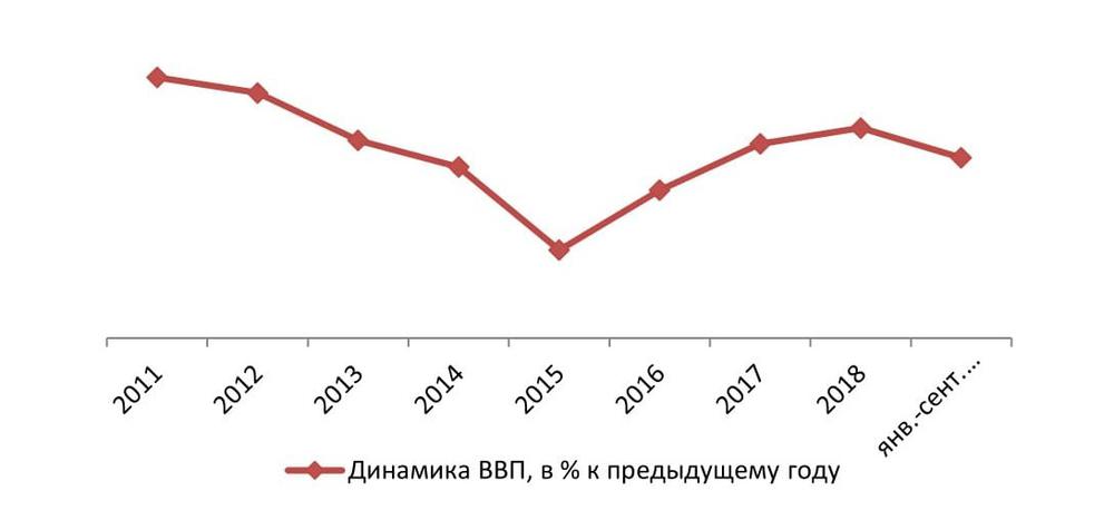 Динамика ВВП РФ, в 2011-2019 гг. (янв.-сент.), % к предыдущему году
