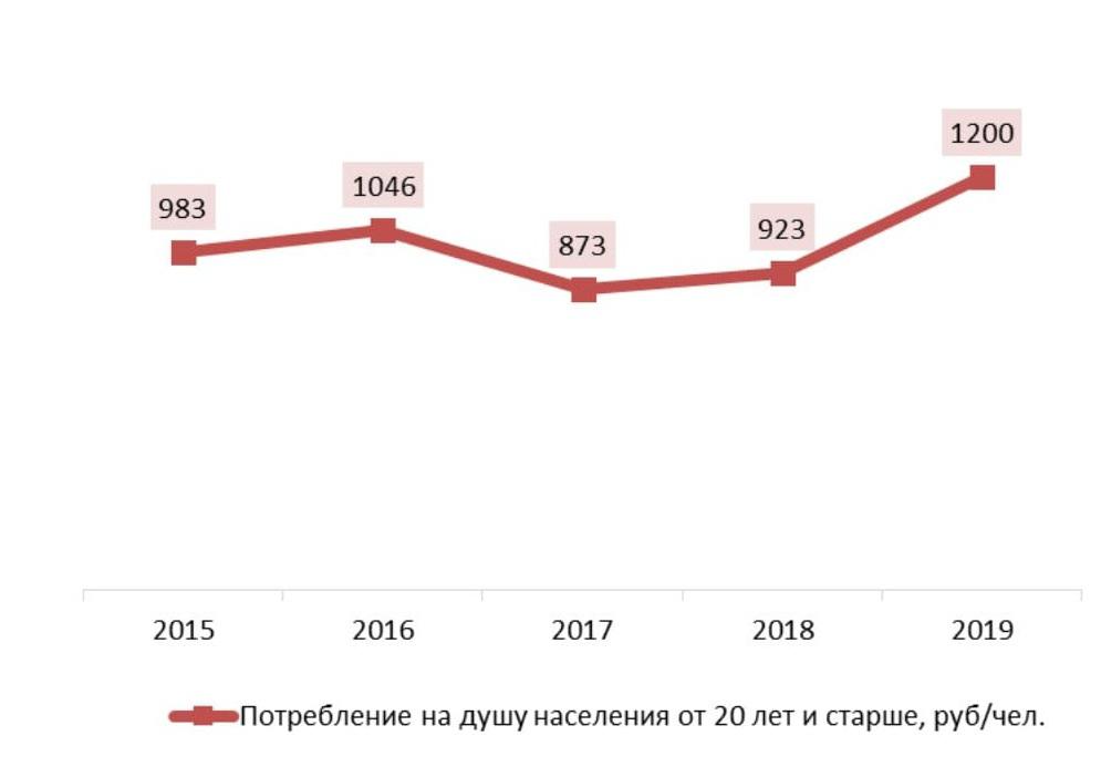 Объем потребления риэлторских услуг на душу населения, 2015-2019 гг., руб./чел.