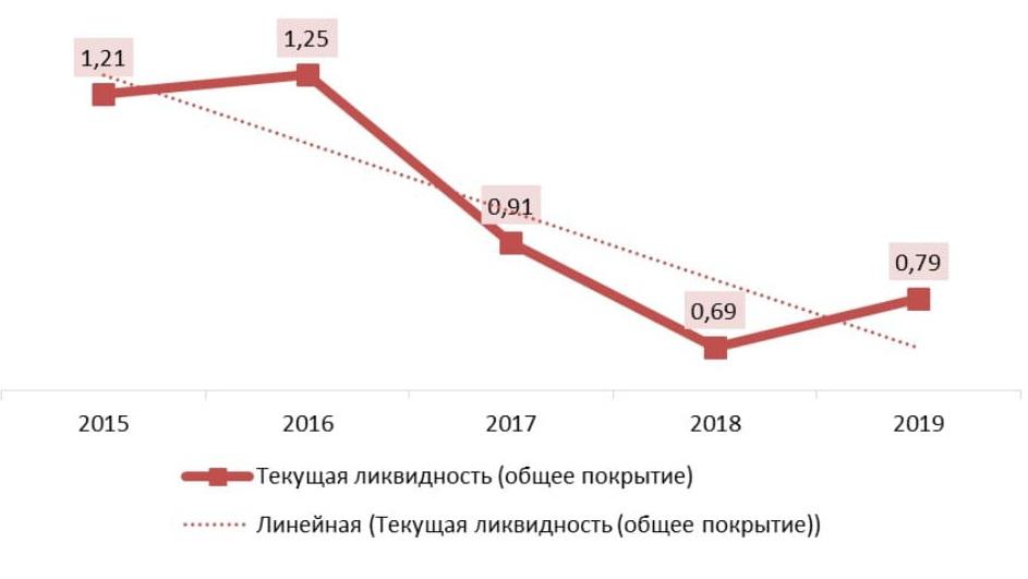 Текущая ликвидность (общее покрытие) в сфере риэлторских услуг за 2015-2019 гг., раз 