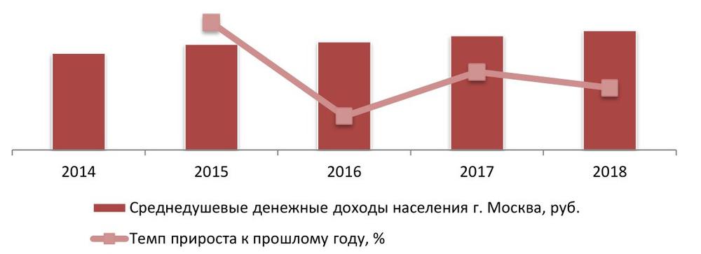 Среднедушевые денежные доходы населения г. Москва, 2014–2018 гг., руб.