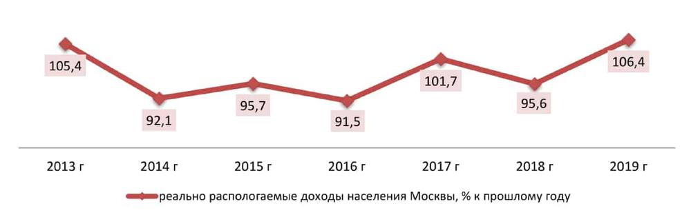 Динамика реальных доходов населения Москвы, 2013-2019 гг.