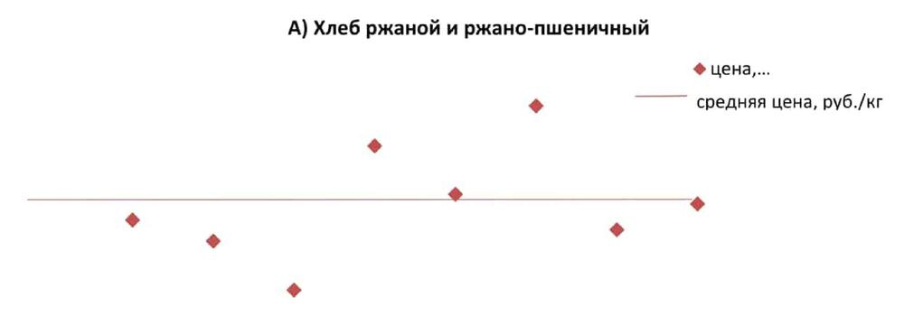 Ценовая карта позиционирования хлебобулочных изделий и вафель в РФ в рознице, 2019 год