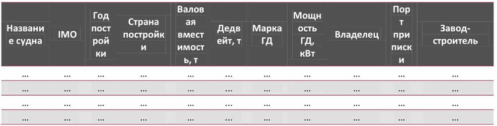 Актуальный реестр и характеристики балкеров в России на 01 марта 2020 года, ед. изм.