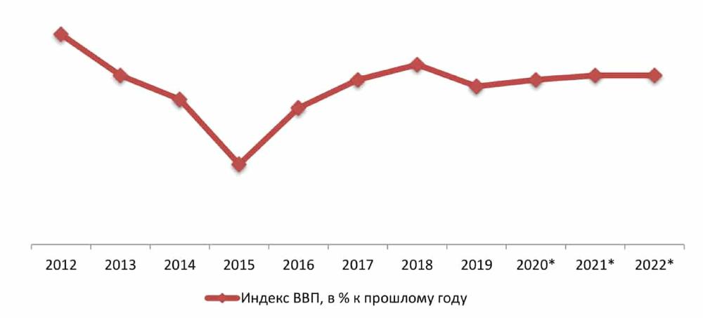 \Динамика ВВП РФ, 2012-2019 гг. и прогноз на 2020-2022 гг., % к предыдущему году 