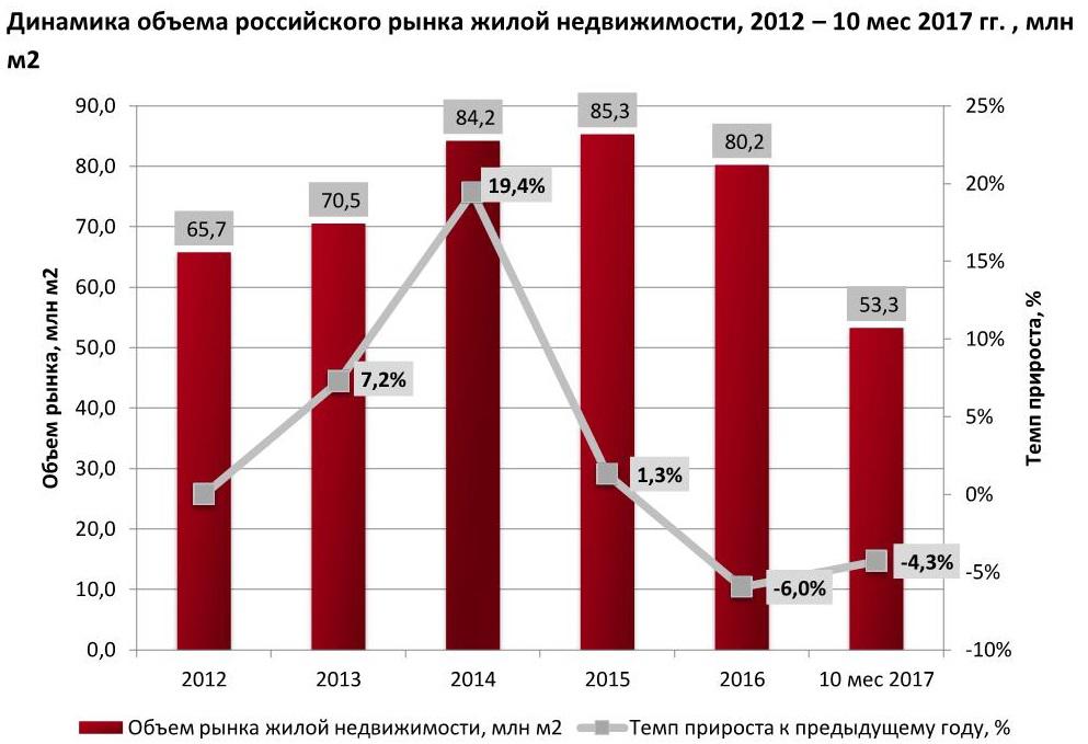 Динамика объема рынка жилой недвижимости в России