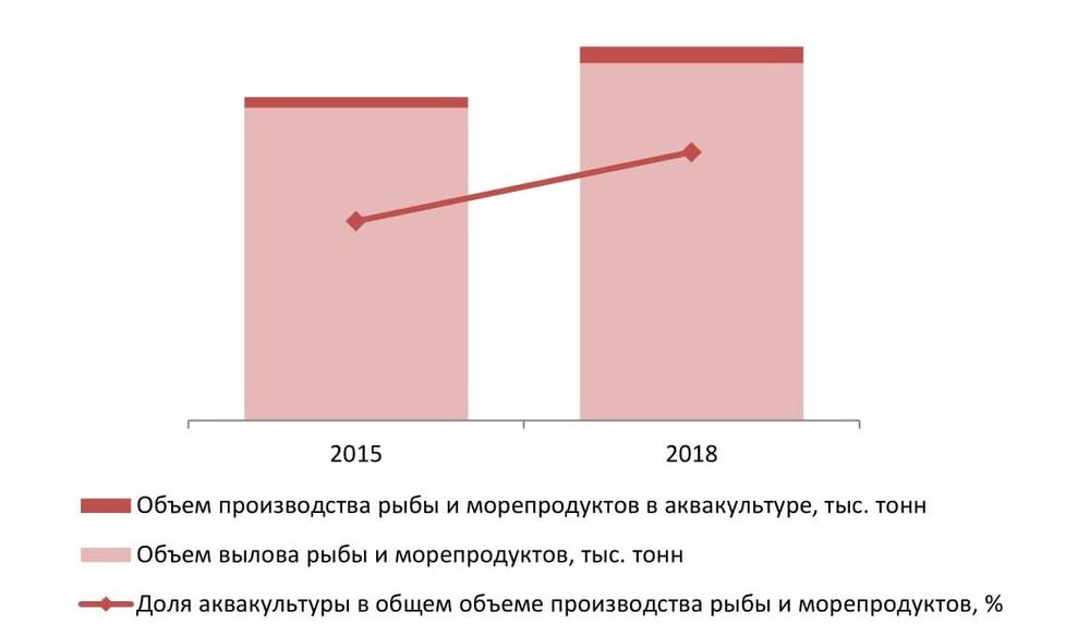 Объем вылова и производства рыбы и морепродуктов в аквакультуре в России, 2015 и 2018 годы, тыс. тонн / %.