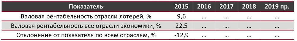 Валовая рентабельность в сфере проведения и организации лотерей в сравнении со всеми отраслями экономики РФ, %, 2015-2019 гг.