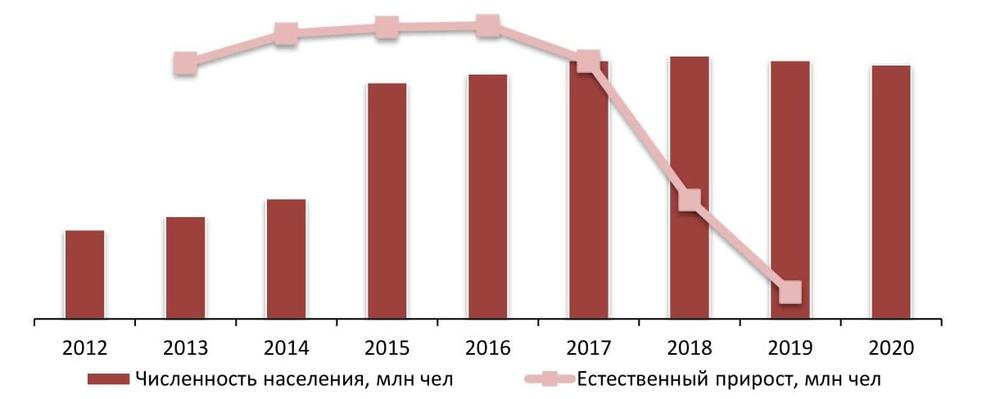 Динамика численности населения РФ, млн чел., на 01 янв. 2012-2020 гг.