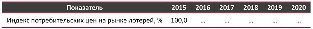  Индексы потребительских цен на рынке лотерей по Российской Федерации, %, 2015 - янв. 2020 гг.