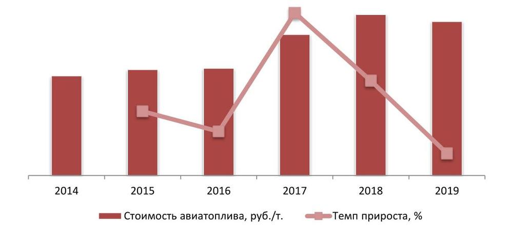 Стоимость авиационного топлива ТС-1 2014-2019 (нояб.) гг., руб./т.