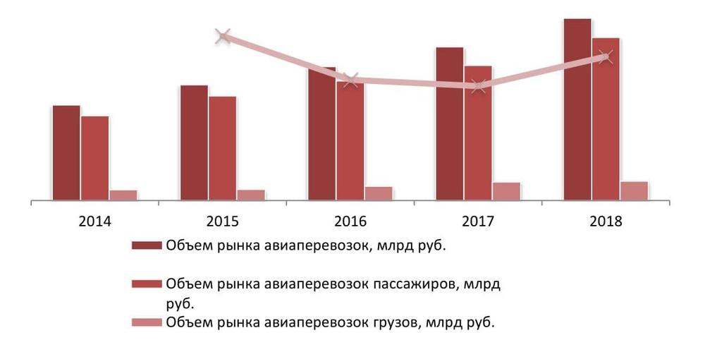 инамика объема рынка авиаперевозок в РФ за период 2014-2018 гг. в денежном выражении, млрд руб.