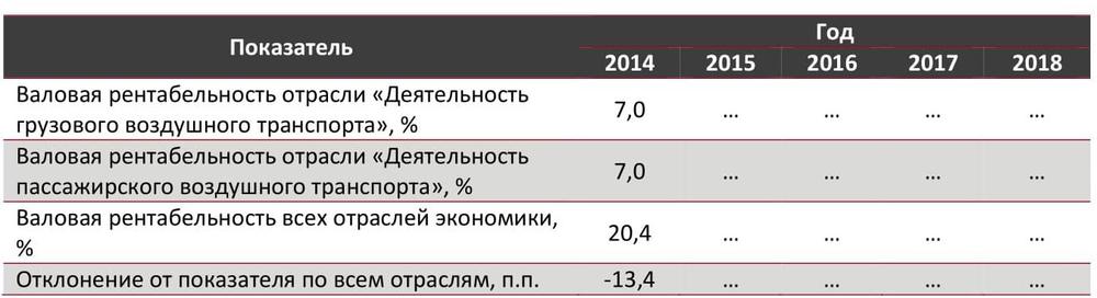 Валовая рентабельность отрасли воздушных перевозок в сравнении со всеми отраслями экономики РФ, 2014-2018 гг., %