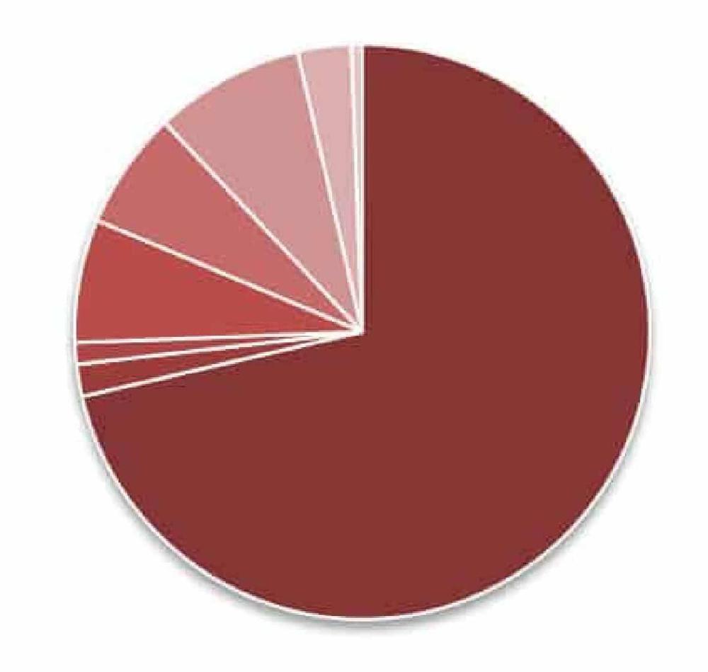 Структура рынка по видам шаровых резервуаров (суммарно за 2015-2018гг., 9 мес. 2019г.), %