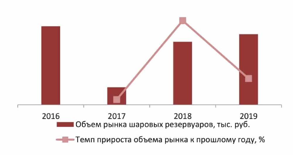 Динамика объема рынка шаровых резервуаров в 2016-2019 гг. (прогноз), тыс. руб.